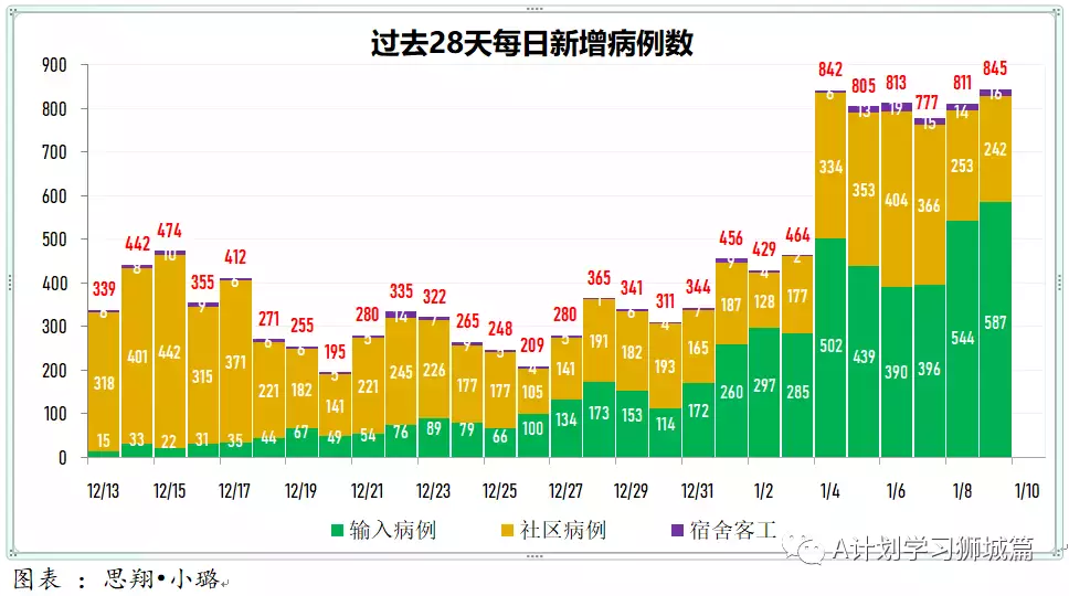 新增845起，其中奧密克戎本土感染109，輸入218；新加坡輸入病例連續兩天寫新高