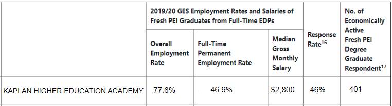 最新新加坡私校毕业生就业调查报告发布！看起来
