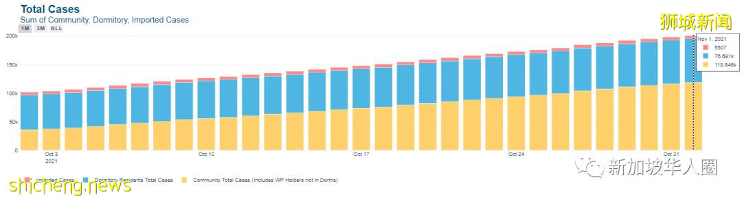 3496例,9人死,新加坡考慮讓未接種疫苗者,感染後自付醫藥費