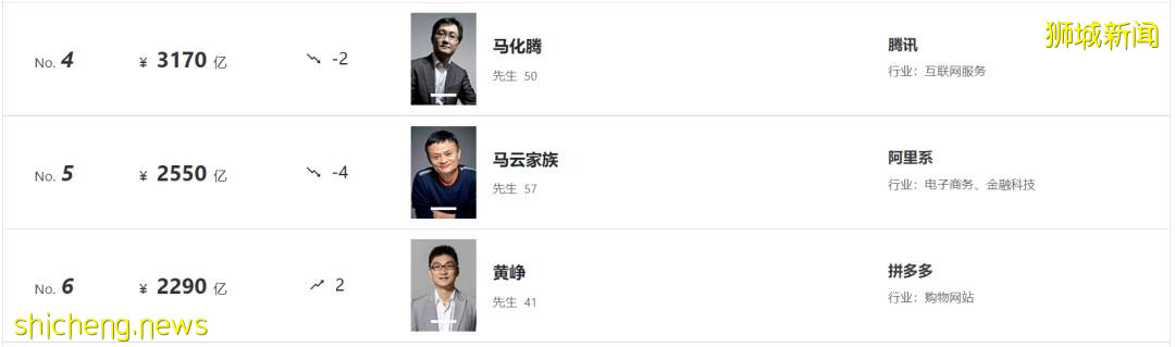 最新福布斯富人榜出爐!新加坡首富身價,僅列中國富豪榜第37