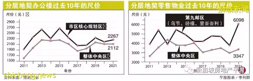 分析 買家看重分層地契項目創收能力 !新加坡人置業意願亞太第二