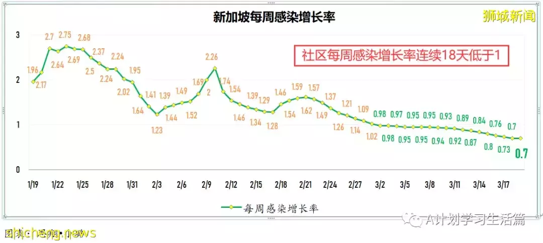 新增7859起，目前住院病患1065人；新加坡每日新增大幅下降回至四位數，ICU重症還有23人