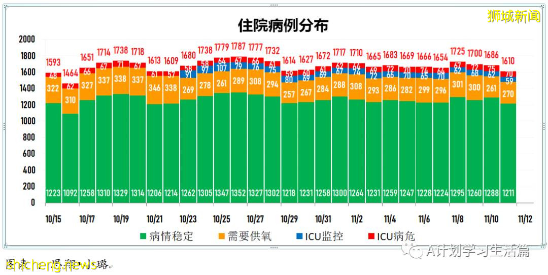 11月11日，新加坡新增2396起，其中社區2243起，宿舍客工136起，輸入17起；8人因冠病並發症去世