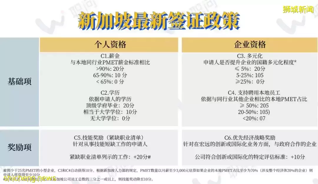 重磅！新加坡官宣：留學生就業簽改革，應屆年薪可達6位數