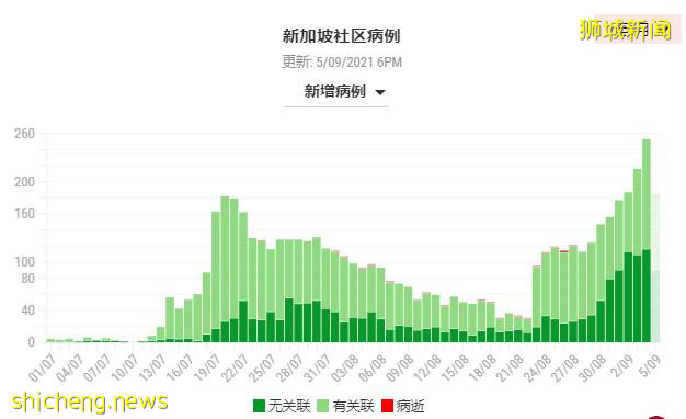 新增病例數量持續增加；新加坡衛生部表示:暫不收緊、放寬防疫措施