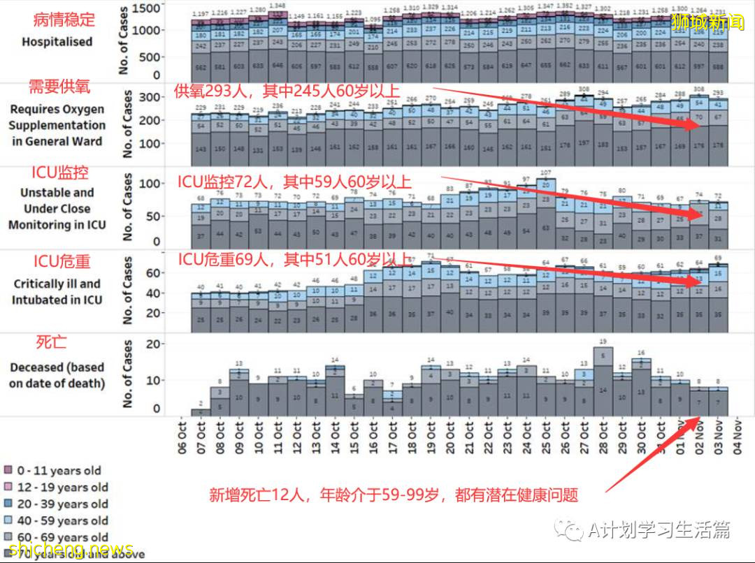 11月3日，新加坡新增3635起，其中社區3223起，宿舍客工409起，輸入3起；12人因冠病並發症去世