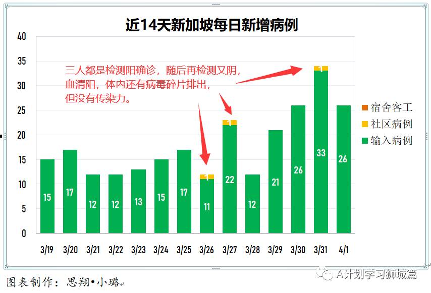 4月2日，新加坡疫情：新增43起，全是輸入病例；冠病病患過去兩周曾10次到訪義安城健身房