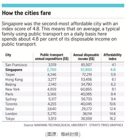 最新排名！新加坡不再是全球最貴城市，這100樣東西太便宜了