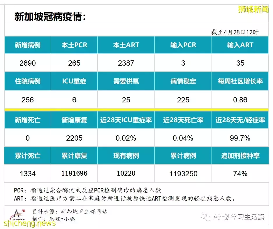 新增2690起，住院共256人；香港发现第二起冠病奥密克戎亚型变异毒株BA.5病例