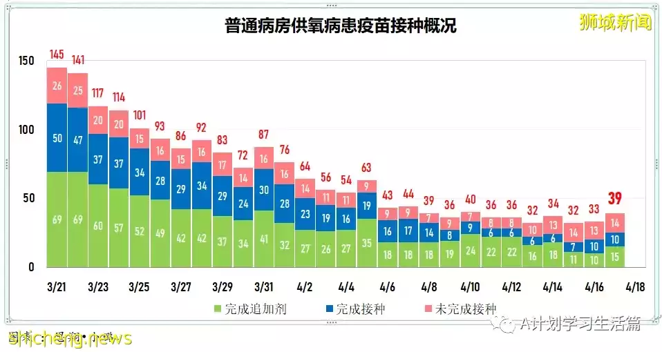 新增2480起，住院病患261人；新加坡270萬接種兩針不同新冠疫苗者 防感染和重症事實數據