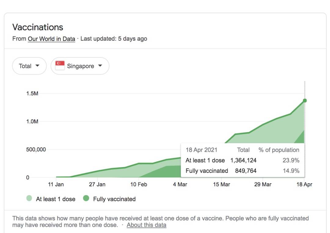 新加坡出现7种变异病毒,已有350例感染!疫苗有效期仅18个月,300天后或会二次感染