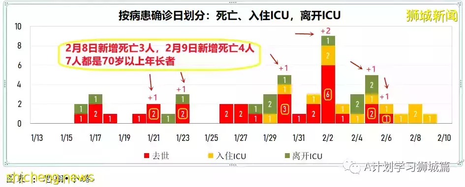 新增10686起，目前住院病患1212人；新加坡新增冠病連續第三天超萬