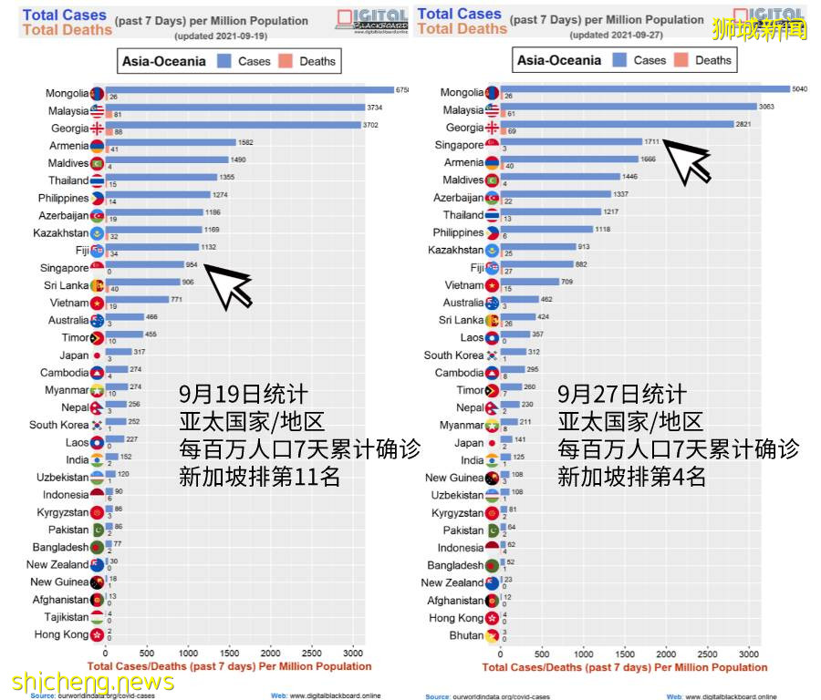 新加坡7天感染率飙升至亞洲第四、東南亞第二!總理夫人發話這樣說