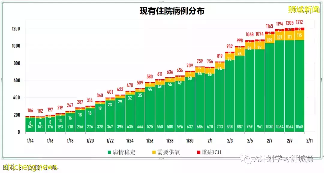 新增9930起，目前住院病患1205人；加護病房0至11歲孩童好轉離開ICU，目前新加坡ICU無39歲以下冠病病患