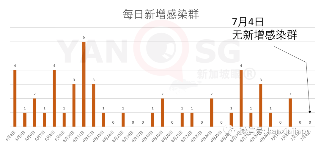 今增XXX 累计YYY | 祸不单行！新加坡爆发史上最严重骨痛热症，死亡人数攀至16人