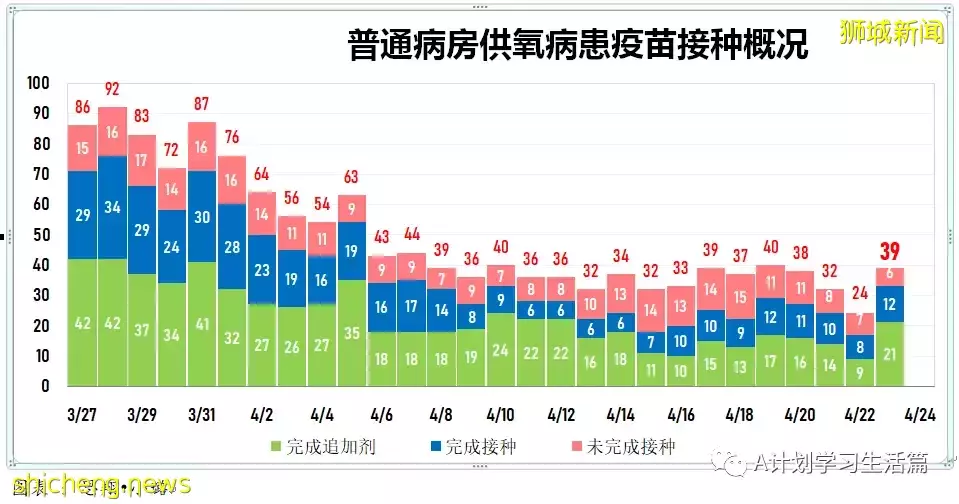 新增2044起,住院病患共263人;新加坡每周社区感染增长率回落到1以下