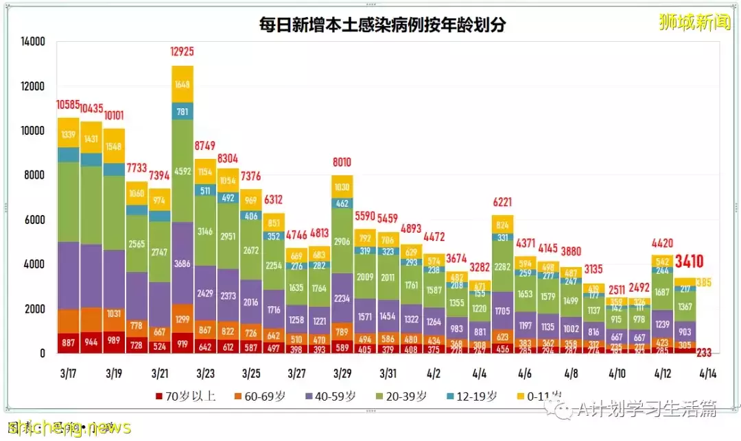新增3521起,住院病患共272人;調查顯示科興接種者出現嚴重症狀風險 比輝瑞接種者多近五倍