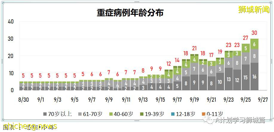 9月27日，新加坡新增1647起，其中本土1642起，輸入5起，再有兩名年長者死于冠病並發症
