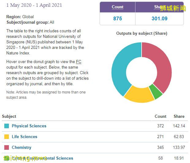 2021自然指數排名 新加坡國大與南大名列前茅,研究成果豐富 .