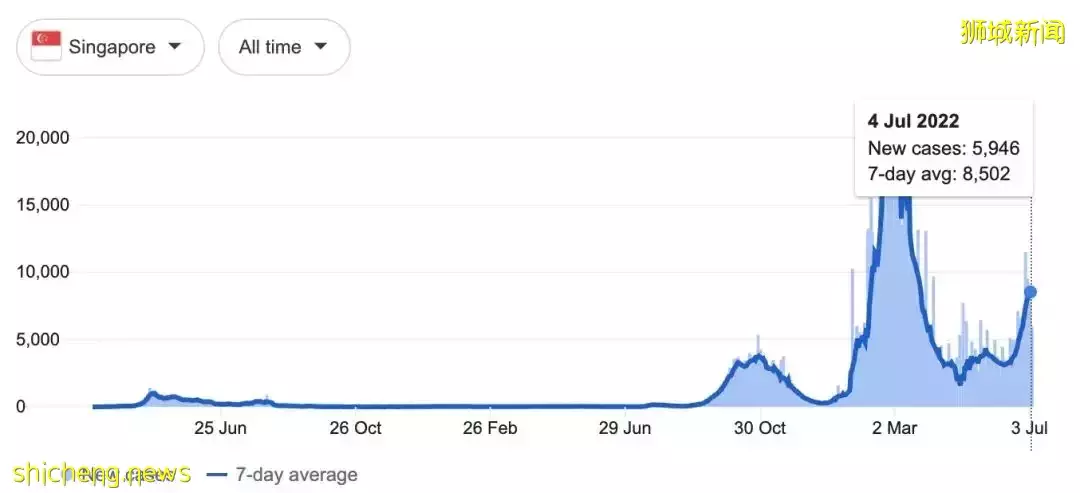 新加坡總統部長確診！病毒再變異BA.2.75！“沒感染就像異類”