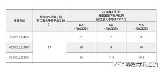【生活資訊】PR獲批後，你不得不了解的新加坡公積金CPF指南