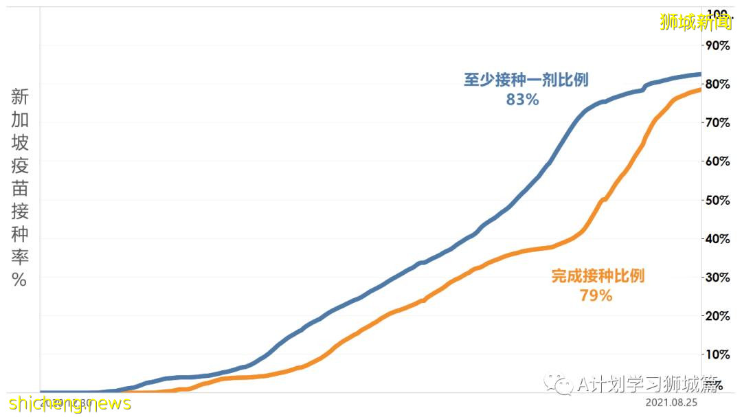 8月27日，新加坡疫情：新增122起，其中本土120起，輸入2起；47起與白沙浮廣場感染群有關