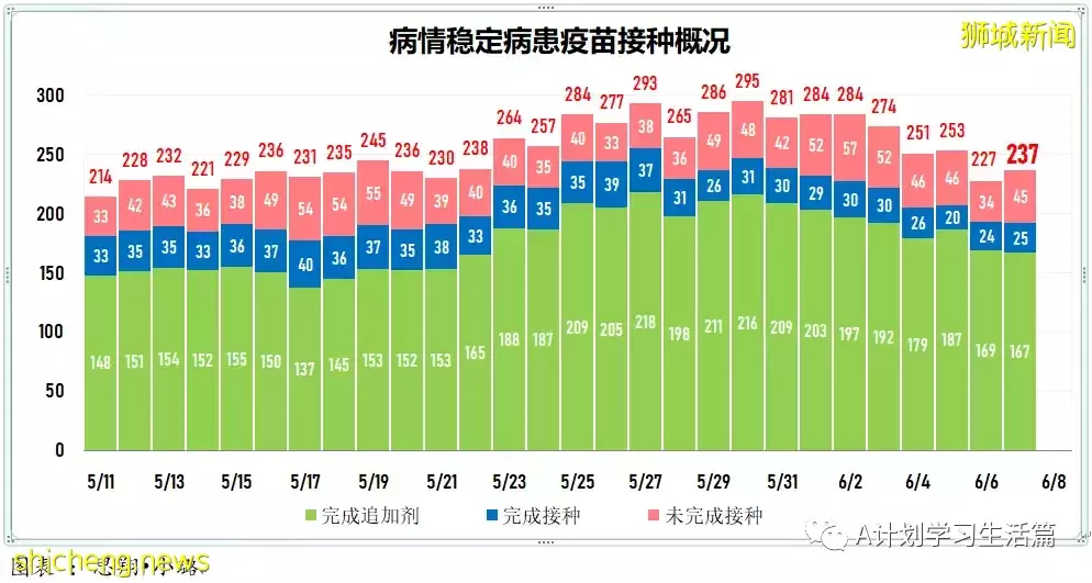 新增3602起，無新增死亡；韓國8日起全面解除入境隔離限制