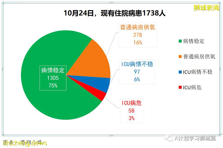 10月24日，新加坡新增3383起，其中社區2708起，宿舍客工667起，輸入8起；本地15人因冠病並發症逝世