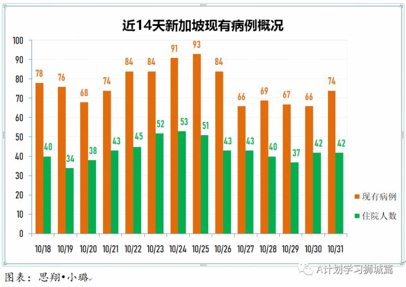 11月01日，新加坡疫情：新增4起，全是境外輸入病例