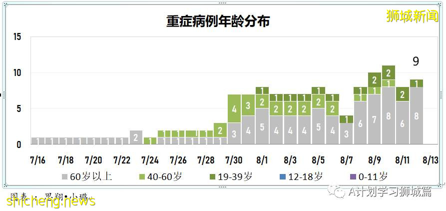 8月13日，新加坡疫情：新增49起，其中本土45起，輸入4起；本土病例連續第11天維持在雙位數