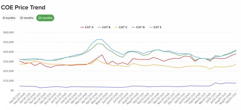 擁車證價格創今年新高!在新加坡買輛車到底要花多少錢