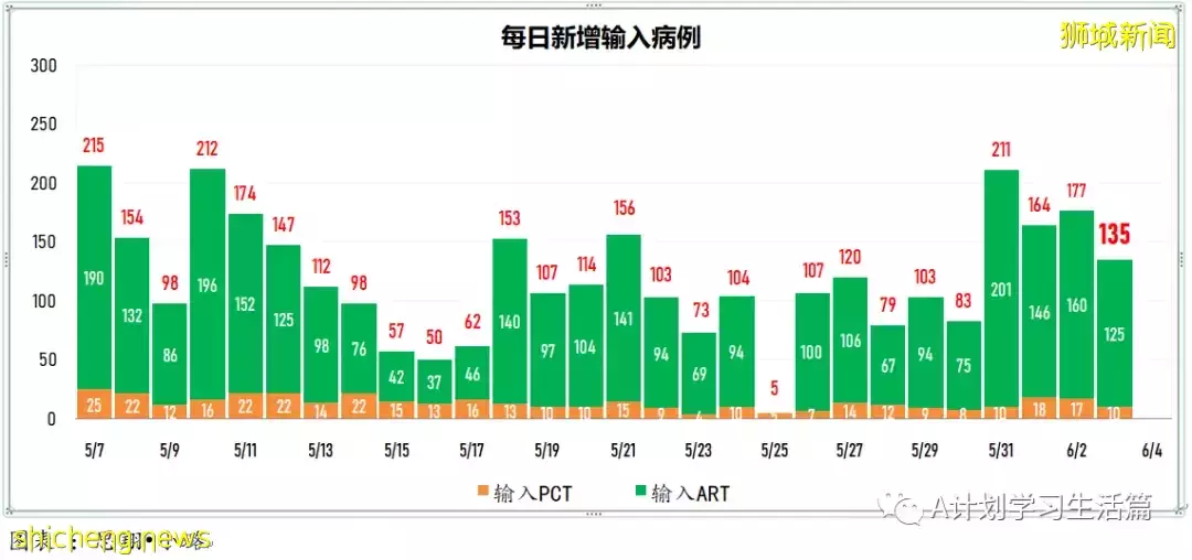 新增2879起,有3人去世;美FDA關注諾瓦瓦克斯疫苗引發心肌炎的潛在風險