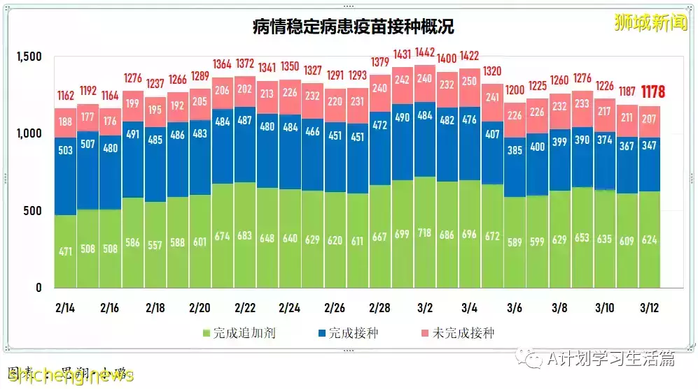新增9701起，目前住院病患1348人；新加坡每日新增病例創近日新低