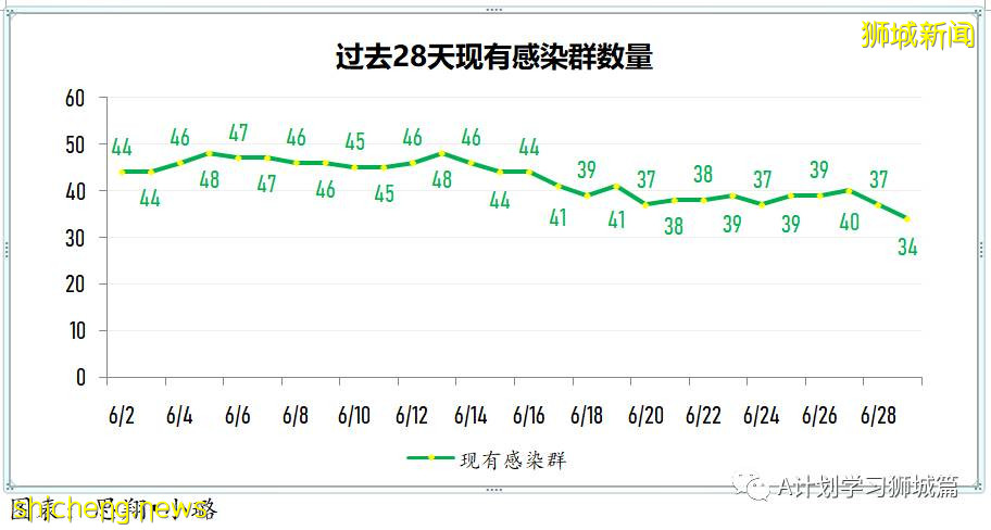 6月30日，新加坡疫情：新增16起，其中社區5起全部有關聯，輸入11起；接種科興參與大型活動前，仍須接受檢測