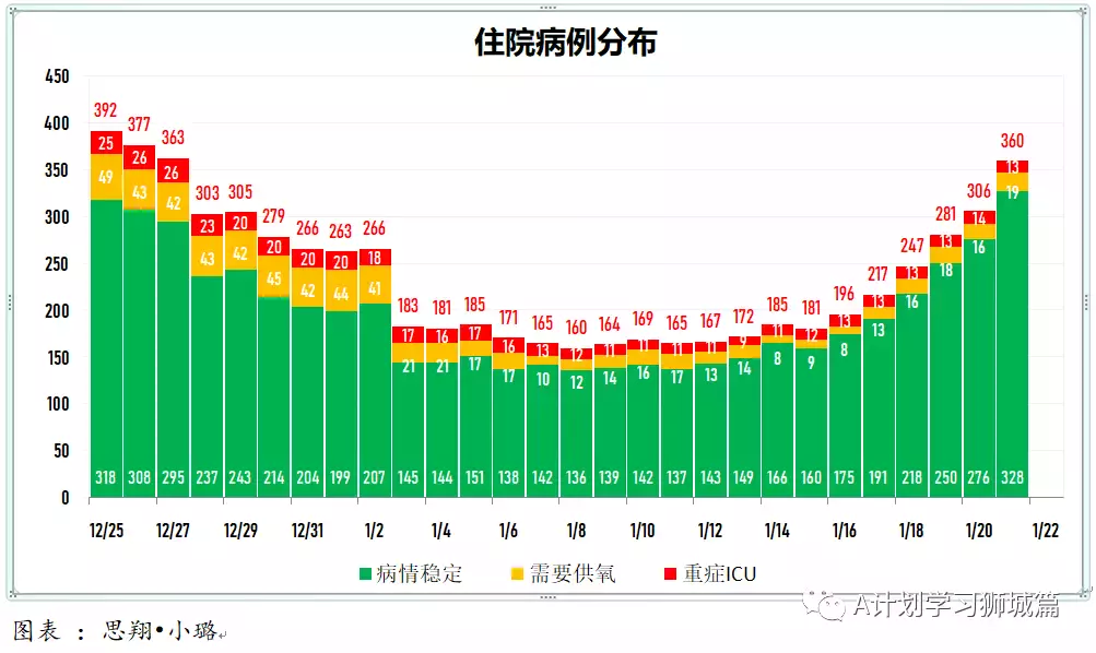 新增3155起，奧密克戎本土新增361起；新加坡衛生部調整冠病統計方式，接下來病例數會增加