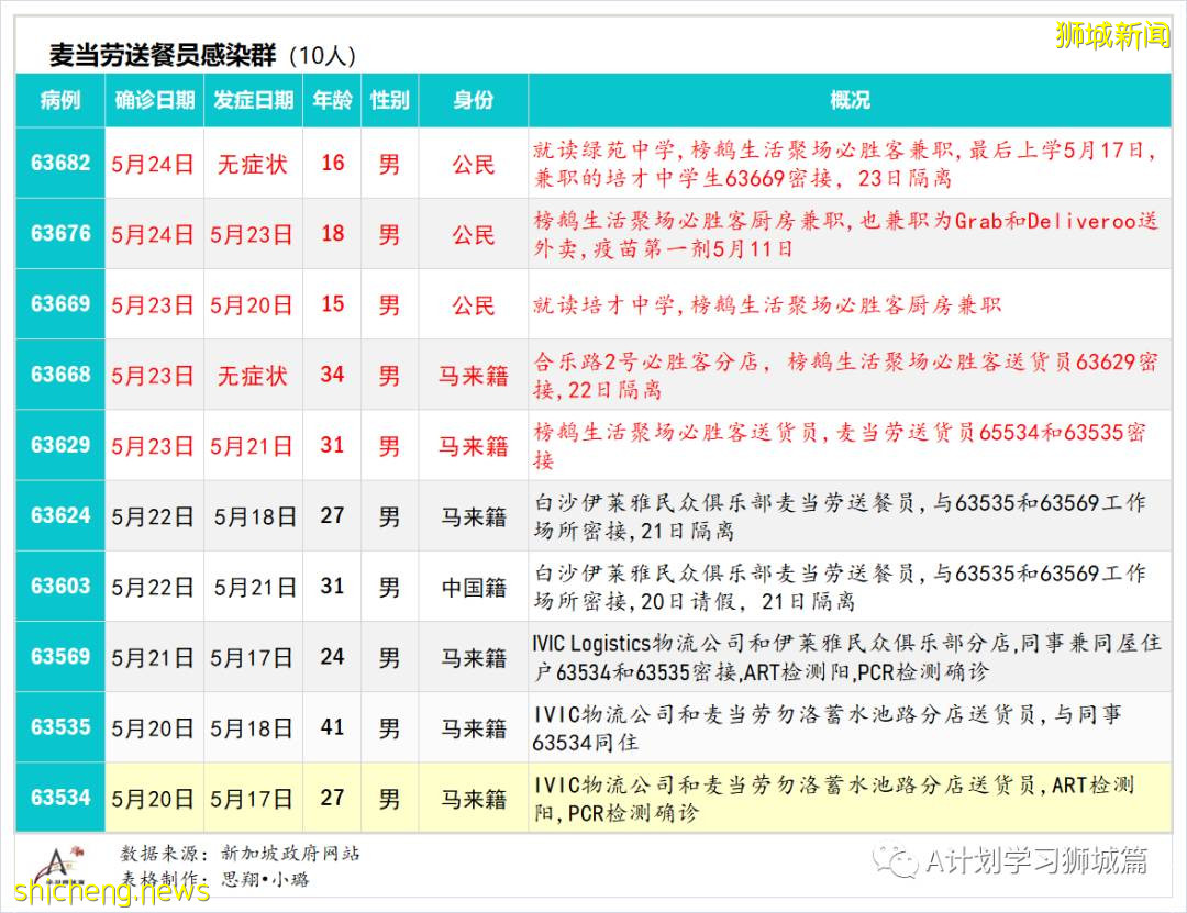 5月25日,新加坡疫情:新增30起,其中社區18起,宿舍客工3起,輸入9起;又有五名學生和一名老師確診
