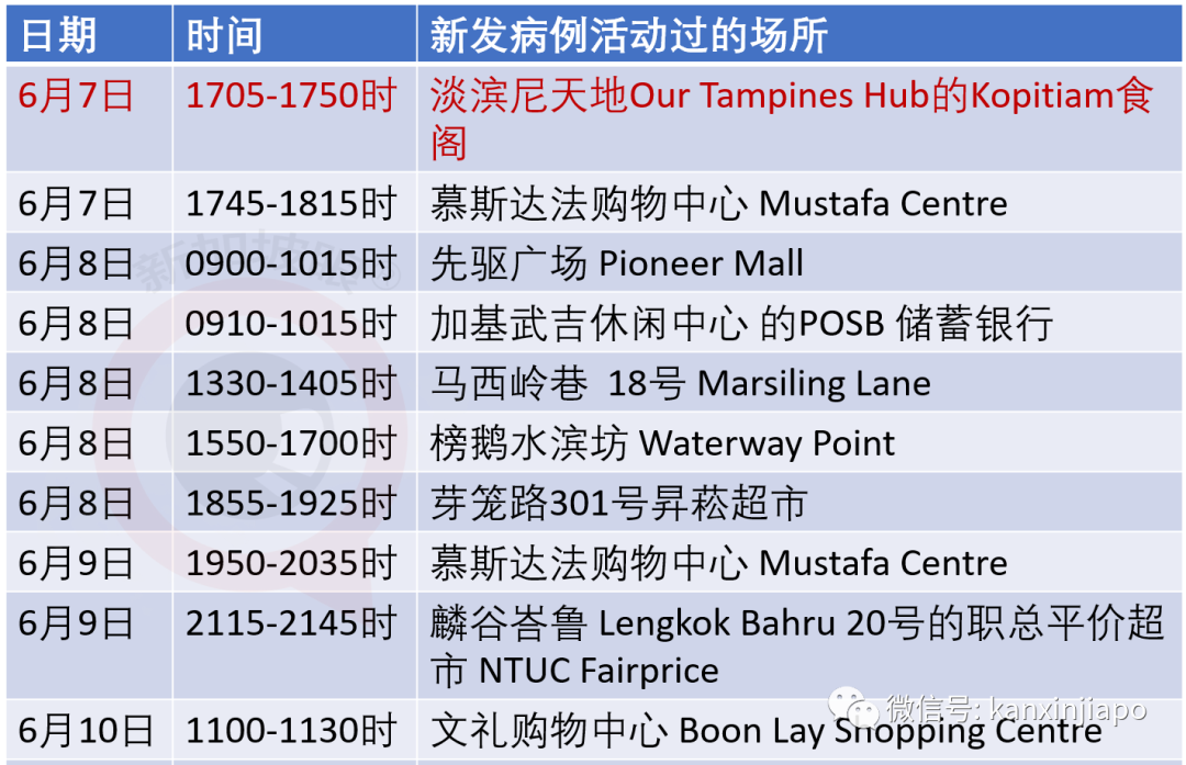 新增X,累计X | 新加坡解封第一个周末,海底捞等火锅店预订全爆满