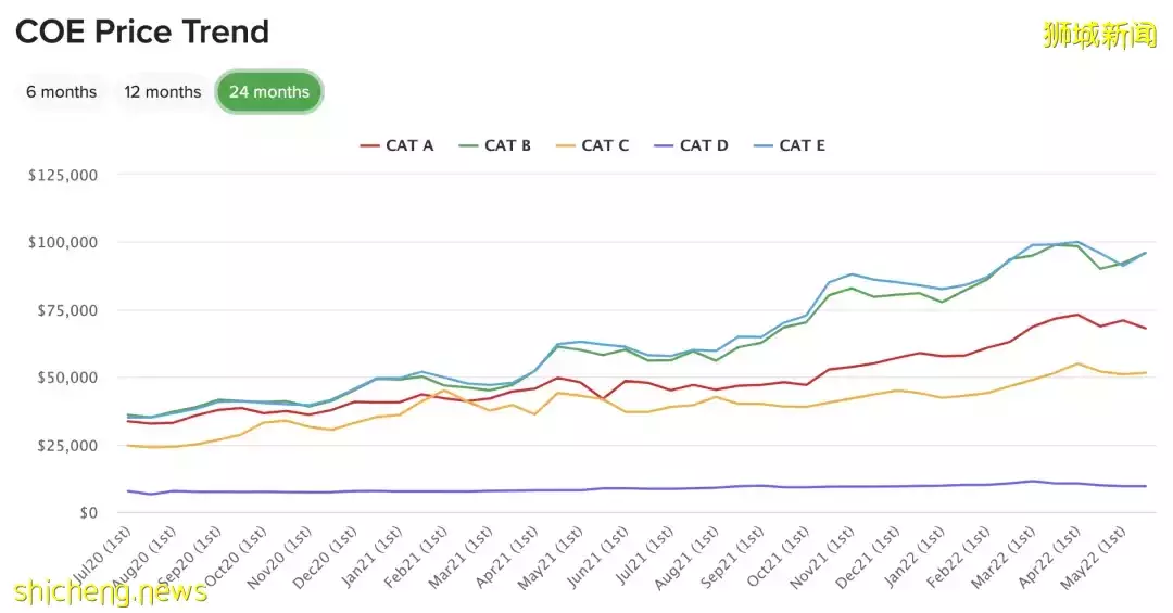 新加坡生活成本90%都漲價了！你的薪水還夠用嗎