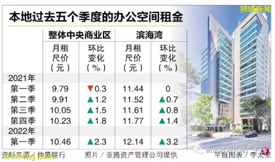 新加坡CBD办公楼租金 第一季上涨2.3％