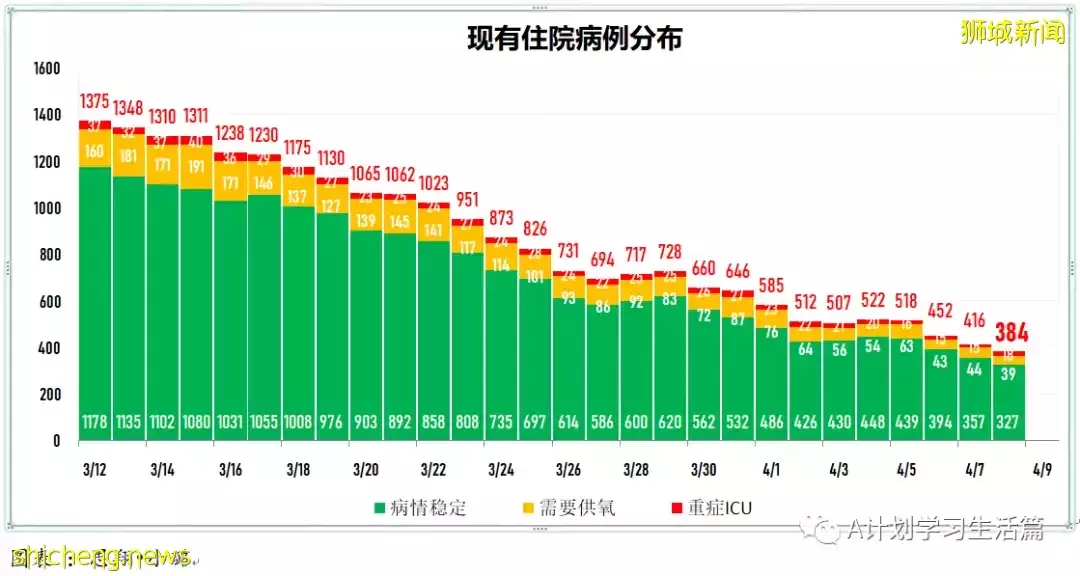 新增3259起，住院病患還有350人；新加坡每日新增再創近二個月新底