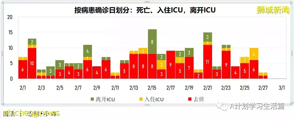 新增19159起，目前住院病患1708人；每周社區病例增長率低于1至0.98