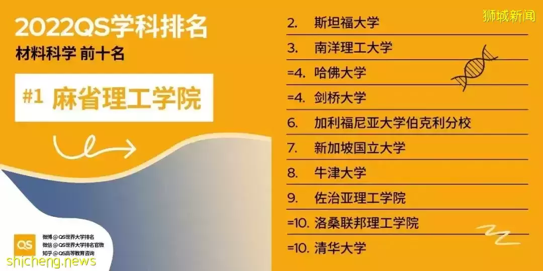 2022QS世界大學學科排名發布！亞洲大學中新加坡國立大學表現出色