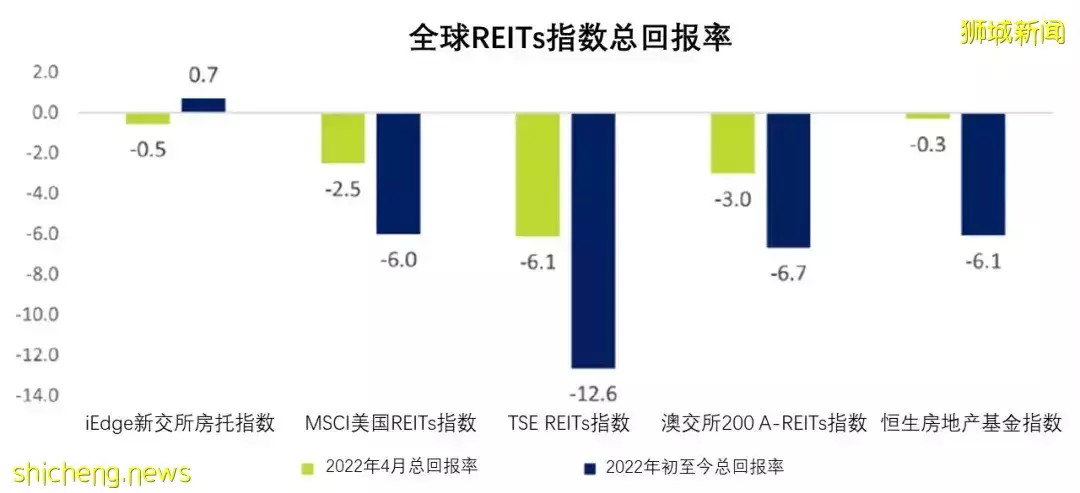 新加坡房托和地产商业信托报告：随着员工返回办公室，新加坡写字楼S REITs发展势头日盛