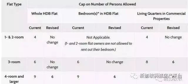 重磅！新加坡租房政策大变动