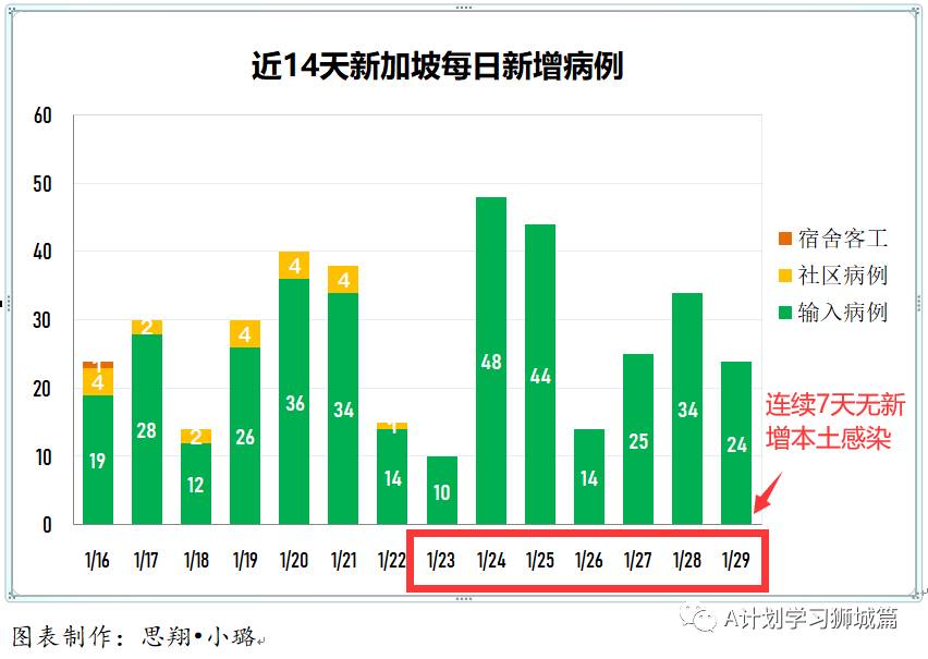 1月30日,新加坡疫情:新增58起;其中社區3起,輸入55起;目前本地共25起病例感染的B.1.1.7變異毒株