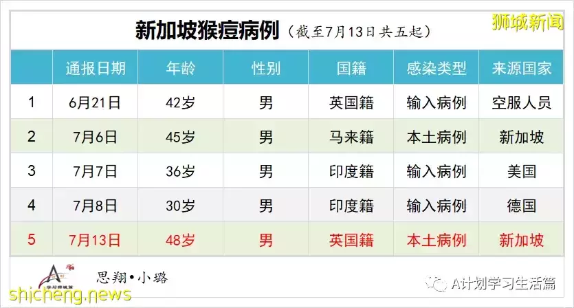 新增11772起,4人去世;新加坡出現第二起本土猴痘病例