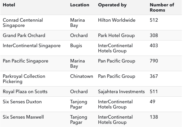 新加坡政府订7500多个豪华酒店房间，隔离者食宿全免费
