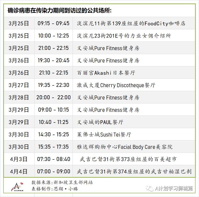4月9日，新加坡疫情：新增26起，全是輸入病例；新加坡是澳洲下一個“旅遊泡泡”明顯選擇