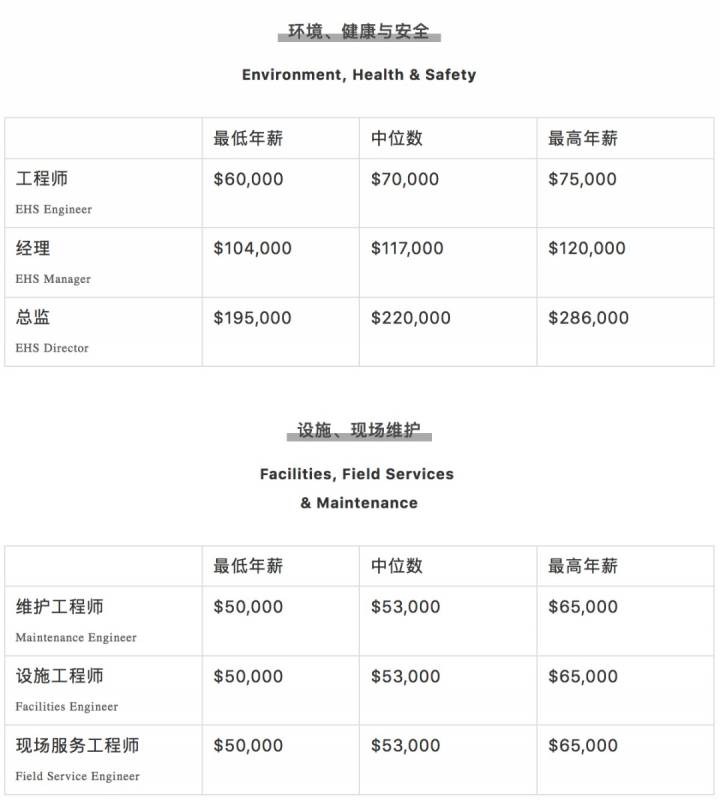 腾讯平均月薪7.6万上热搜!新加坡正在招聘,扒一扒2020年各行业的工资