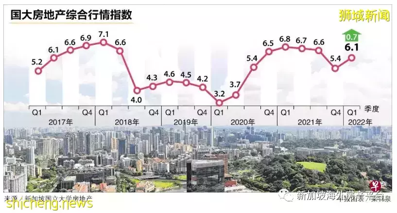 业界高管预期 未来六个月房地产行情更好